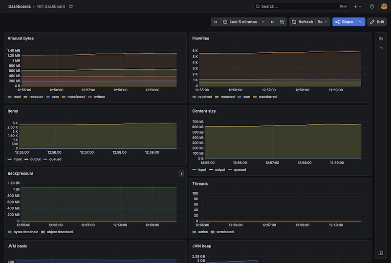 Cloudera CFM NiFi Dashboard