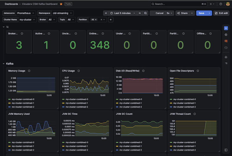 Cloudera CSM Kafka Dashboard